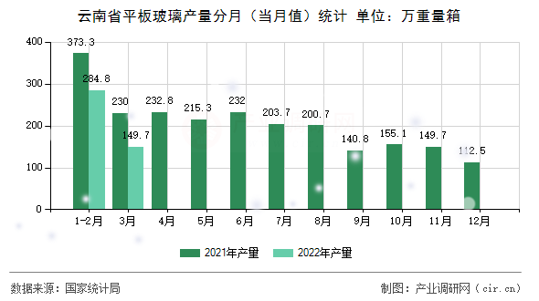 云南省平板玻璃產量分月（當月值）統計
