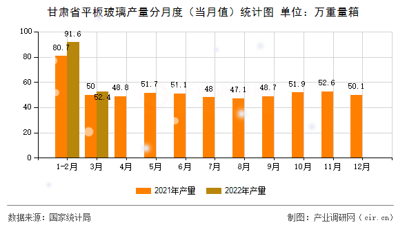 甘肅省平板玻璃產量分月度（當月值）統計圖