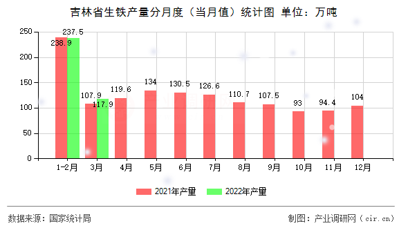 吉林省生鐵產量分月度（當月值）統計圖