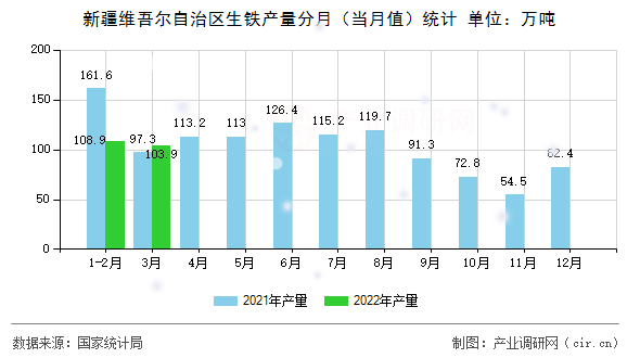 新疆維吾爾自治區生鐵產量分月（當月值）統計