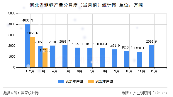 河北省粗鋼產量分月度（當月值）統計圖
