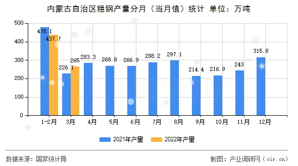 內蒙古自治區粗鋼產量分月（當月值）統計