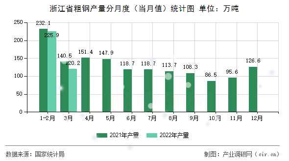 浙江省粗鋼產量分月度（當月值）統計圖
