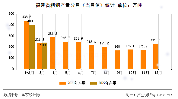 福建省粗鋼產量分月（當月值）統(tǒng)計