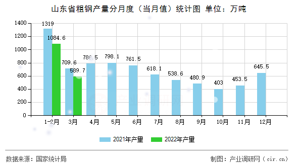 山東省粗鋼產(chǎn)量分月度（當(dāng)月值）統(tǒng)計(jì)圖