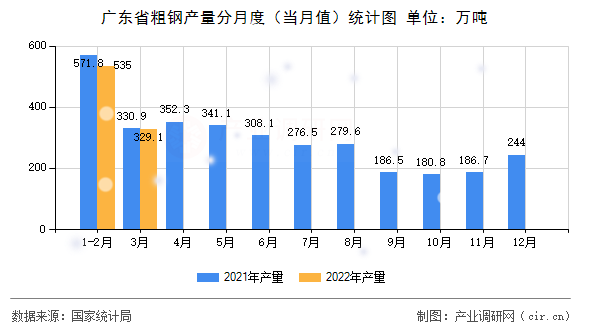 廣東省粗鋼產(chǎn)量分月度（當(dāng)月值）統(tǒng)計圖