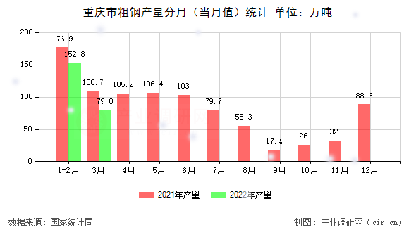 重慶市粗鋼產量分月（當月值）統計