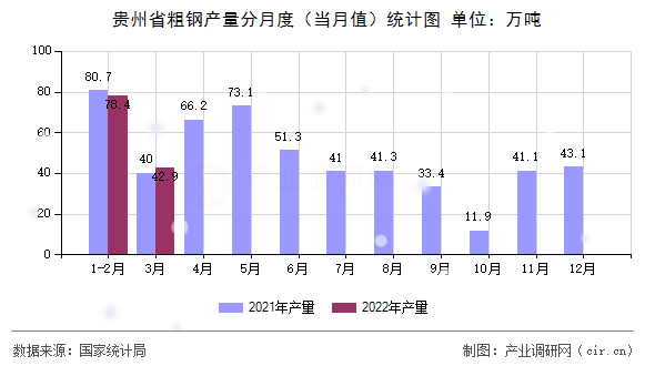 貴州省粗鋼產量分月度（當月值）統計圖