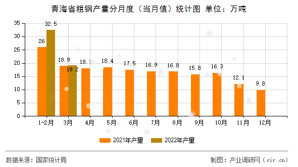 青海省粗鋼產量分月度（當月值）統計圖
