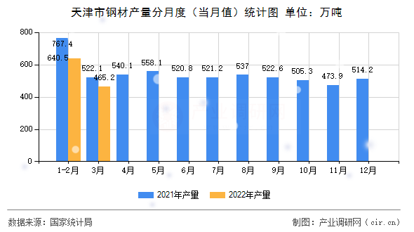 天津市鋼材產量分月度（當月值）統計圖