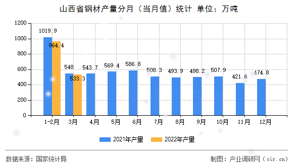 山西省鋼材產(chǎn)量分月（當月值）統(tǒng)計