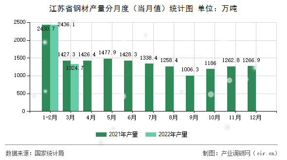 江蘇省鋼材產量分月度（當月值）統計圖