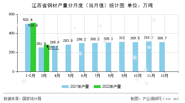 江西省鋼材產量分月度（當月值）統計圖