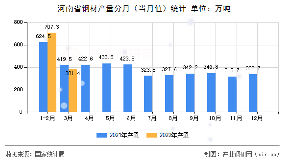 河南省鋼材產量分月（當月值）統計