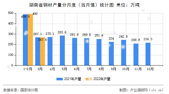 湖南省鋼材產量分月度（當月值）統計圖