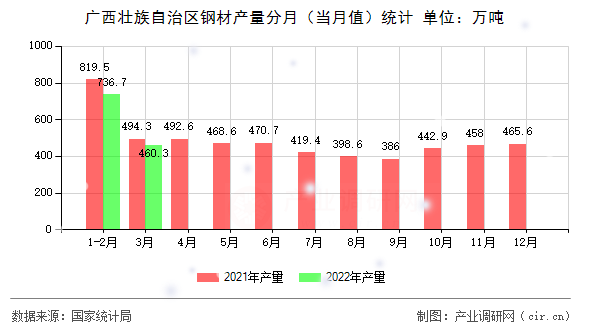 廣西壯族自治區鋼材產量分月（當月值）統計