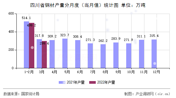 四川省鋼材產(chǎn)量分月度（當(dāng)月值）統(tǒng)計圖