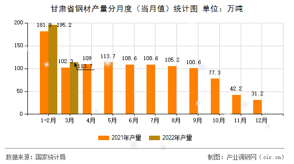 甘肅省鋼材產量分月度（當月值）統計圖