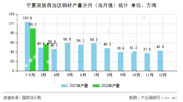 寧夏回族自治區鋼材產量分月（當月值）統計