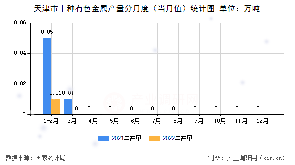 天津市十種有色金屬產(chǎn)量分月度（當(dāng)月值）統(tǒng)計圖