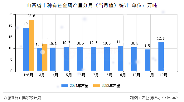 山西省十種有色金屬產量分月（當月值）統計