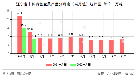 遼寧省十種有色金屬產量分月度（當月值）統計圖