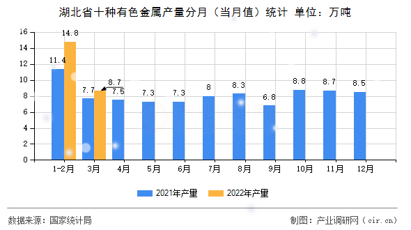 湖北省十種有色金屬產量分月（當月值）統計