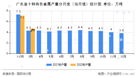 廣東省十種有色金屬產量分月度（當月值）統計圖