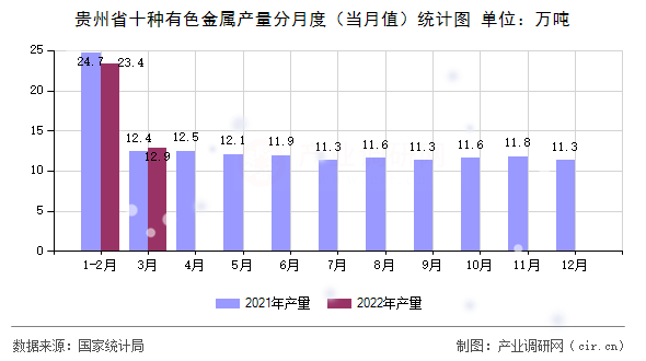 貴州省十種有色金屬產(chǎn)量分月度（當(dāng)月值）統(tǒng)計圖