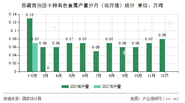 西藏自治區十種有色金屬產量分月（當月值）統計