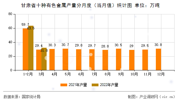 甘肅省十種有色金屬產(chǎn)量分月度（當(dāng)月值）統(tǒng)計(jì)圖
