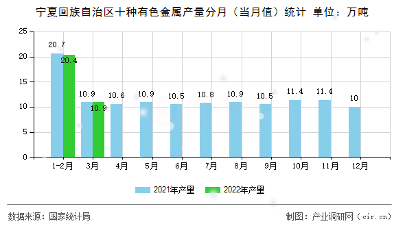 寧夏回族自治區十種有色金屬產量分月（當月值）統計
