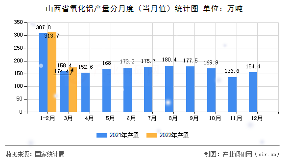 山西省氧化鋁產量分月度（當月值）統計圖