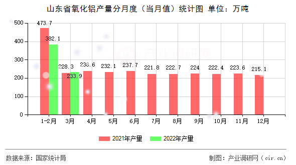山東省氧化鋁產量分月度（當月值）統計圖