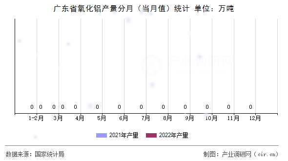 廣東省氧化鋁產量分月（當月值）統計