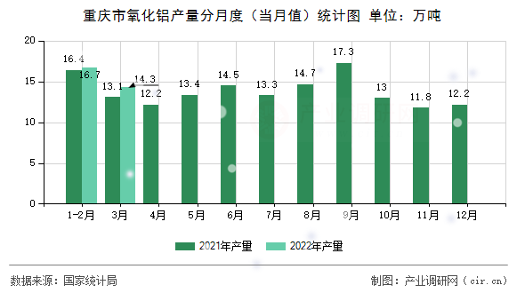 重慶市氧化鋁產量分月度（當月值）統計圖