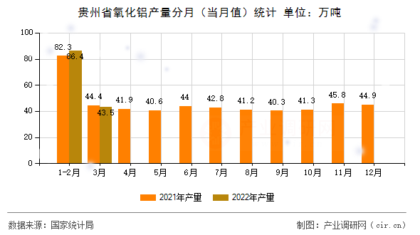 貴州省氧化鋁產量分月（當月值）統計