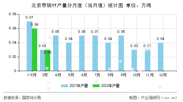 北京市銅材產量分月度（當月值）統計圖