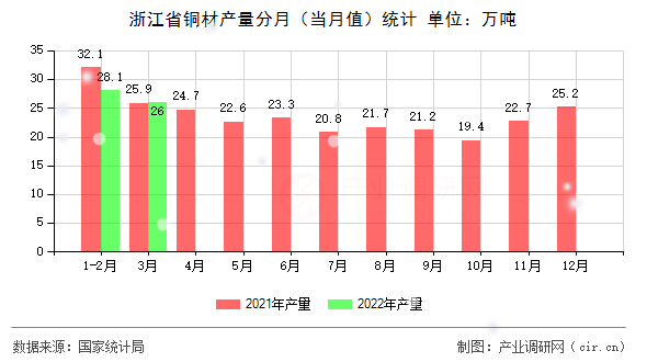 浙江省銅材產量分月（當月值）統計