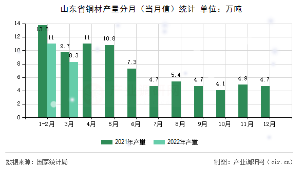 山東省銅材產量分月（當月值）統計
