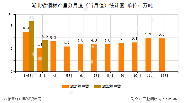 湖北省銅材產量分月度（當月值）統計圖