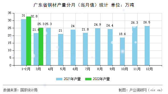 廣東省銅材產量分月（當月值）統計