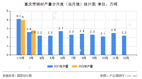 重慶市銅材產量分月度（當月值）統計圖