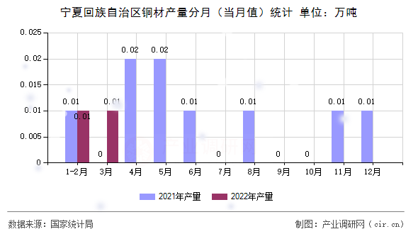 寧夏回族自治區(qū)銅材產(chǎn)量分月（當月值）統(tǒng)計
