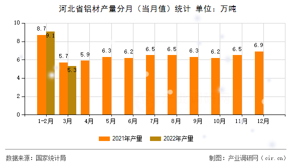 河北省鋁材產量分月（當月值）統計