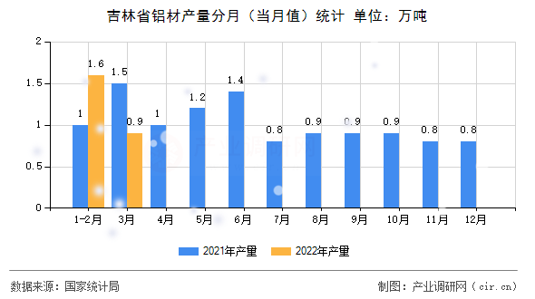 吉林省鋁材產量分月(當月值)統計 吉林省鋁材產量分月(當月值)統計