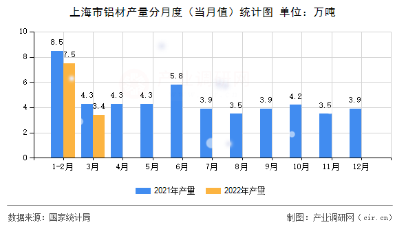 上海市鋁材產量分月度（當月值）統計圖