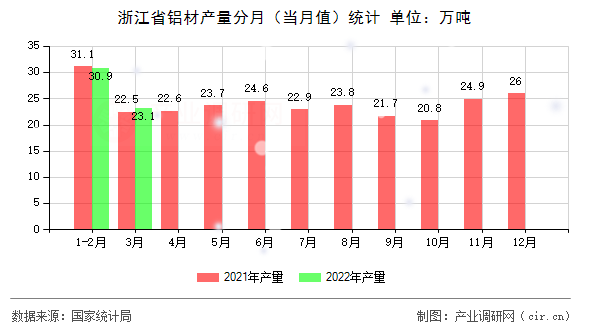 浙江省鋁材產量分月（當月值）統計