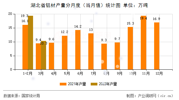 湖北省鋁材產量分月度（當月值）統計圖