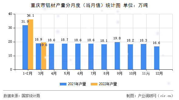重慶市鋁材產量分月度（當月值）統計圖